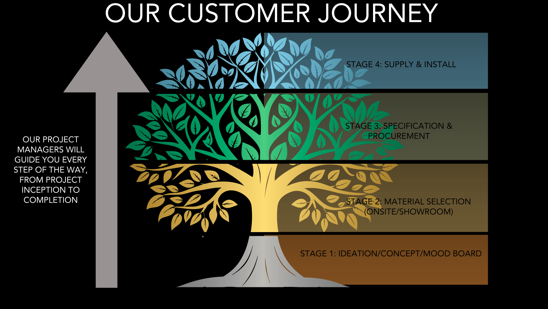 CustomerJourney